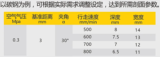 米乐m6易游数字化等离子切割+碳弧气刨两用机LGB 120B切割参数